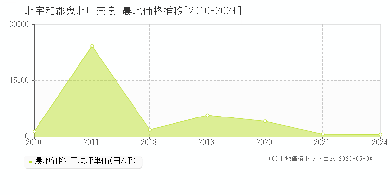 北宇和郡鬼北町奈良の農地価格推移グラフ 