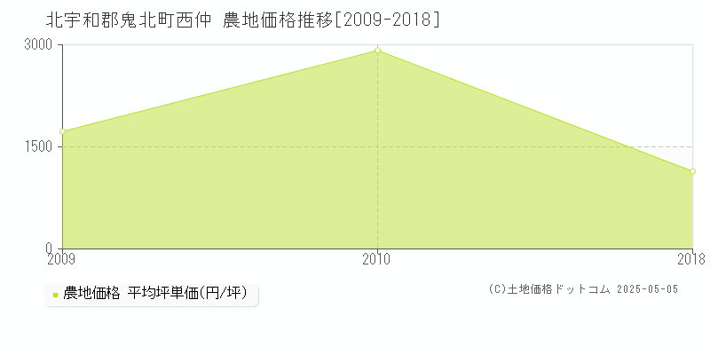 西仲(北宇和郡鬼北町)の農地価格推移グラフ(坪単価)[2009-2018年]
