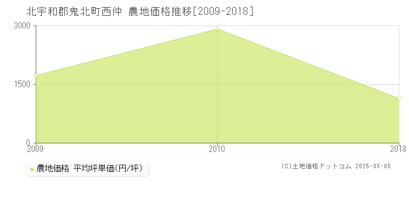 北宇和郡鬼北町西仲の農地価格推移グラフ 