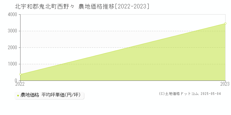 西野々(北宇和郡鬼北町)の農地価格推移グラフ(坪単価)[2022-2023年]
