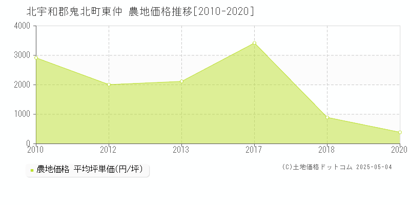 東仲(北宇和郡鬼北町)の農地価格推移グラフ(坪単価)[2010-2020年]