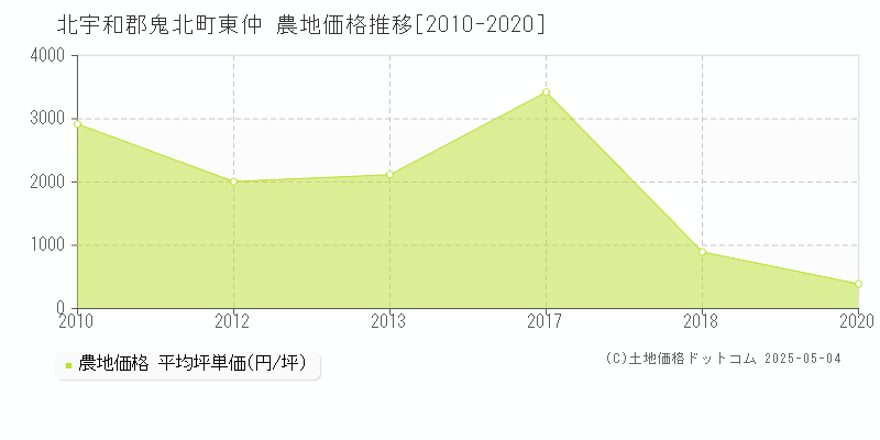 北宇和郡鬼北町東仲の農地価格推移グラフ 