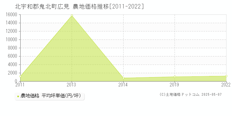 広見(北宇和郡鬼北町)の農地価格推移グラフ(坪単価)[2011-2022年]