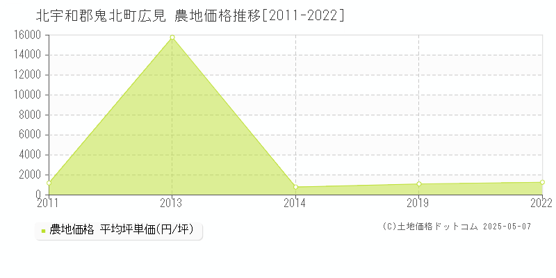 北宇和郡鬼北町広見の農地価格推移グラフ 