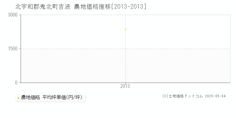 吉波(北宇和郡鬼北町)の農地価格推移グラフ(坪単価)[2013-2013年]