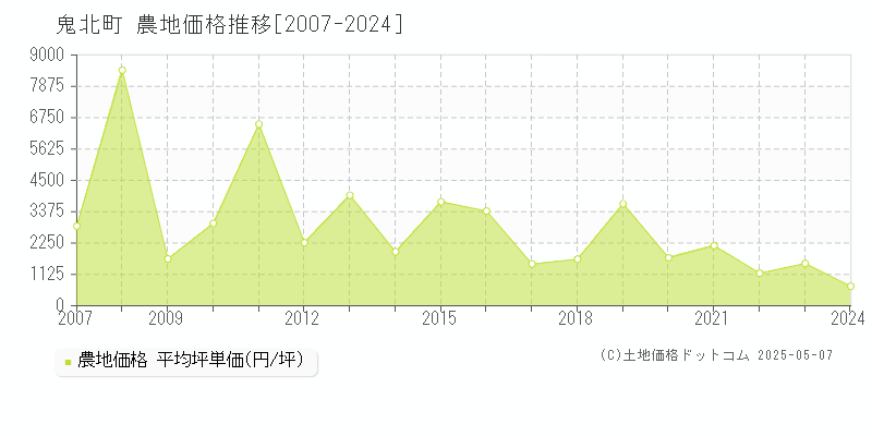 鬼北町(愛媛県)の農地価格推移グラフ(坪単価)[2007-2024年]