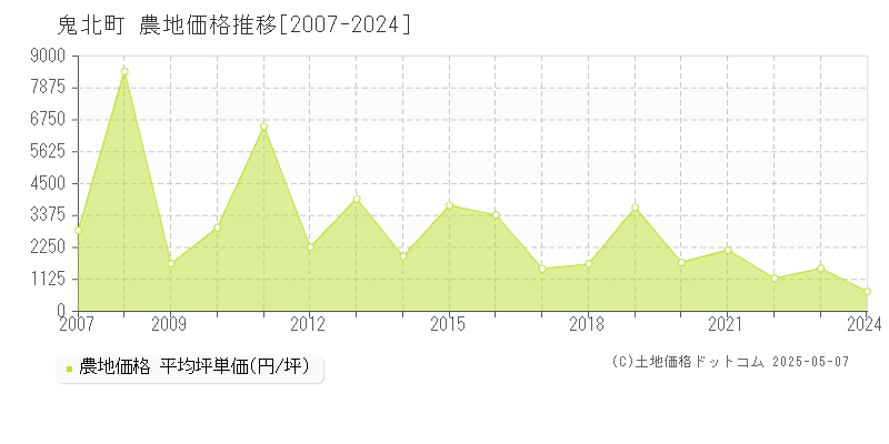 北宇和郡鬼北町の農地価格推移グラフ 