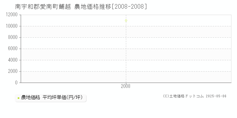 鯆越(南宇和郡愛南町)の農地価格推移グラフ(坪単価)[2008-2008年]