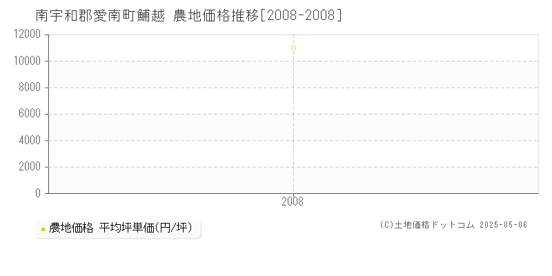 南宇和郡愛南町鯆越の農地価格推移グラフ 