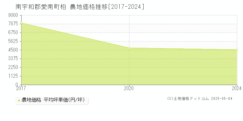 柏(南宇和郡愛南町)の農地価格推移グラフ(坪単価)[2017-2024年]