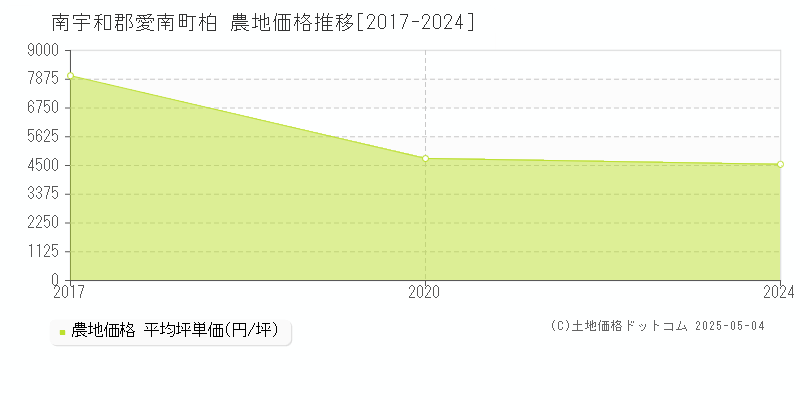 南宇和郡愛南町柏の農地価格推移グラフ 