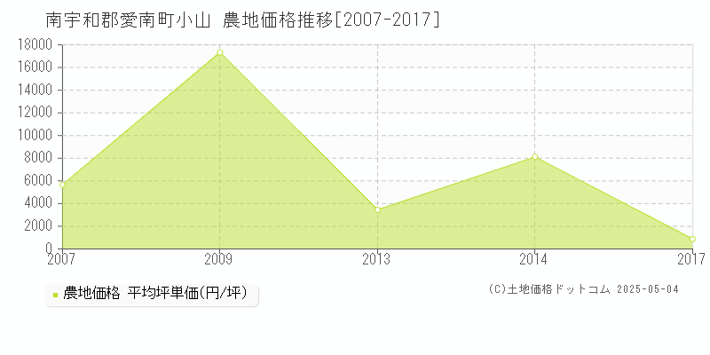 小山(南宇和郡愛南町)の農地価格推移グラフ(坪単価)[2007-2017年]