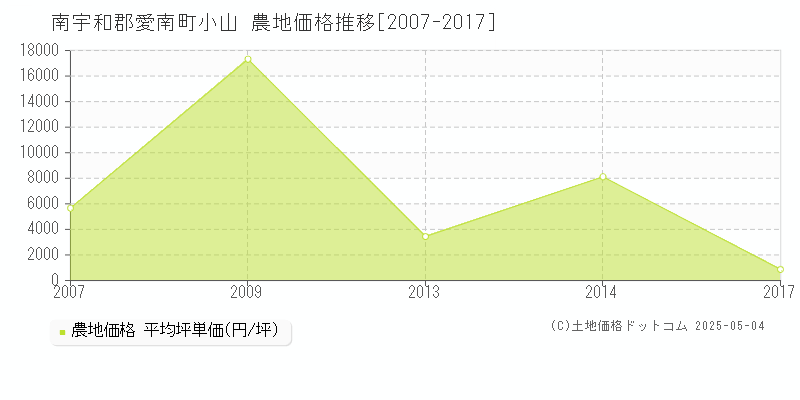 南宇和郡愛南町小山の農地価格推移グラフ 