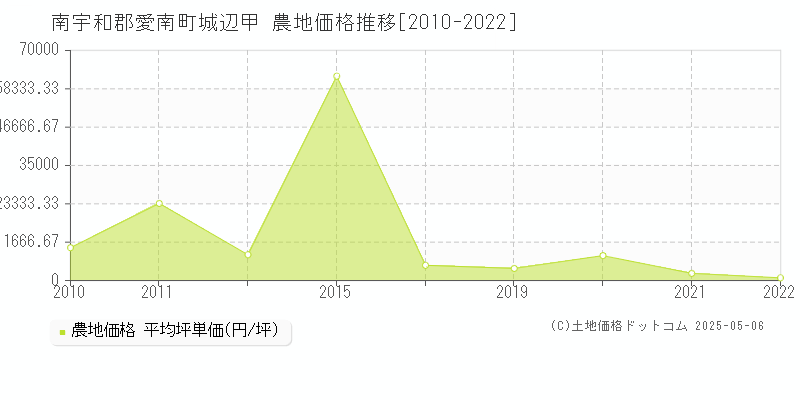 城辺甲(南宇和郡愛南町)の農地価格推移グラフ(坪単価)[2010-2022年]