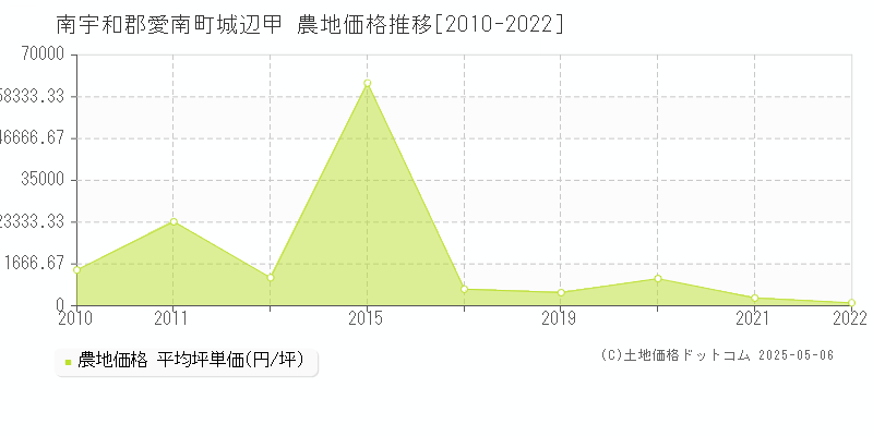 南宇和郡愛南町城辺甲の農地価格推移グラフ 