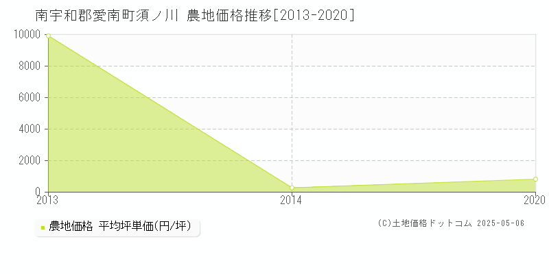 須ノ川(南宇和郡愛南町)の農地価格推移グラフ(坪単価)[2013-2020年]