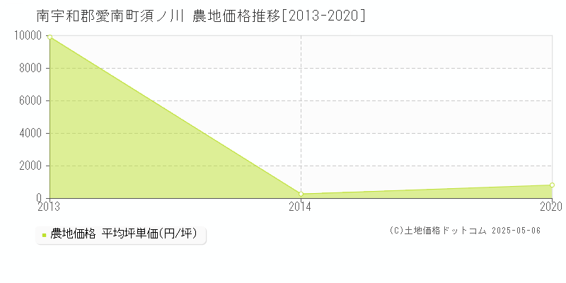 南宇和郡愛南町須ノ川の農地価格推移グラフ 