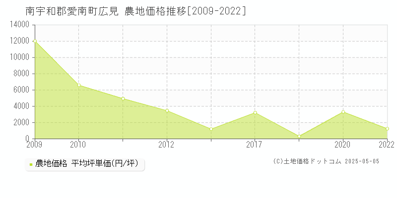 広見(南宇和郡愛南町)の農地価格推移グラフ(坪単価)[2009-2022年]