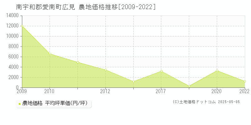 南宇和郡愛南町広見の農地取引事例推移グラフ 