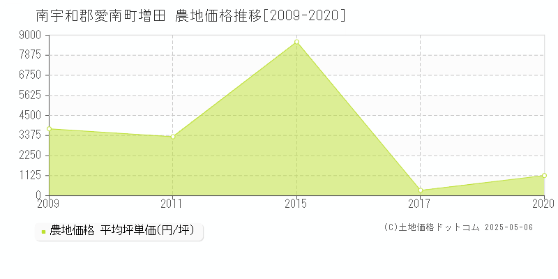 増田(南宇和郡愛南町)の農地価格推移グラフ(坪単価)[2009-2020年]