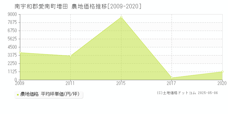 南宇和郡愛南町増田の農地価格推移グラフ 