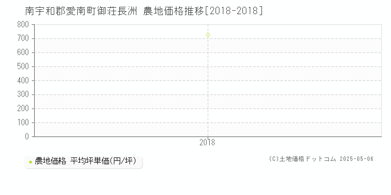 御荘長洲(南宇和郡愛南町)の農地価格推移グラフ(坪単価)[2018-2018年]