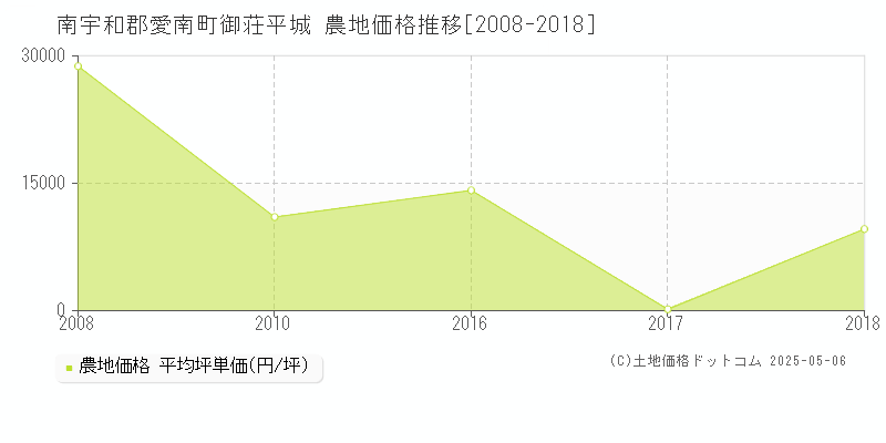 御荘平城(南宇和郡愛南町)の農地価格推移グラフ(坪単価)[2008-2018年]