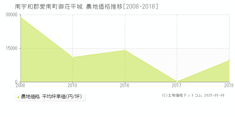 南宇和郡愛南町御荘平城の農地価格推移グラフ 