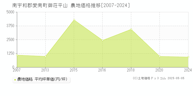 御荘平山(南宇和郡愛南町)の農地価格推移グラフ(坪単価)[2007-2024年]
