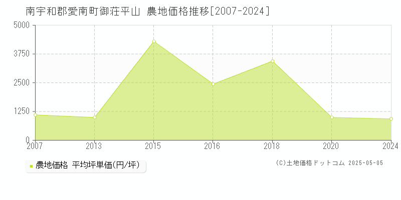 南宇和郡愛南町御荘平山の農地価格推移グラフ 