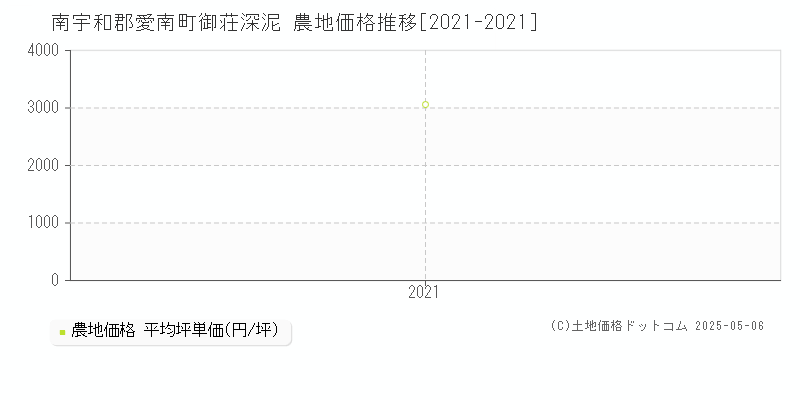 御荘深泥(南宇和郡愛南町)の農地価格推移グラフ(坪単価)[2021-2021年]