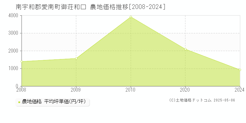 南宇和郡愛南町御荘和口の農地価格推移グラフ 