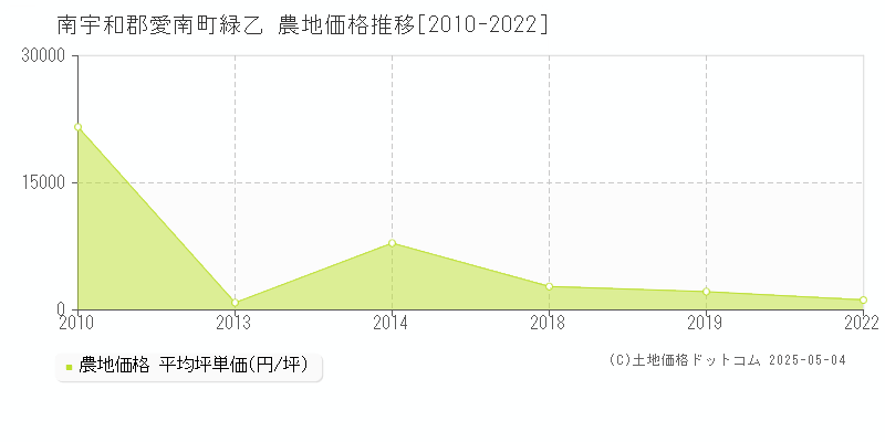緑乙(南宇和郡愛南町)の農地価格推移グラフ(坪単価)[2010-2022年]