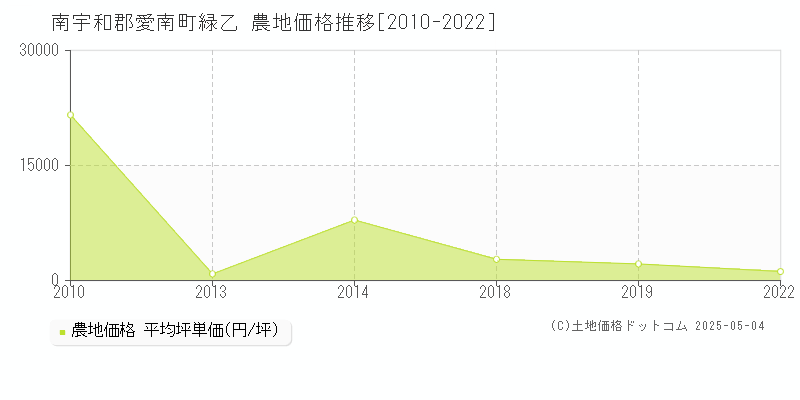 南宇和郡愛南町緑乙の農地価格推移グラフ 