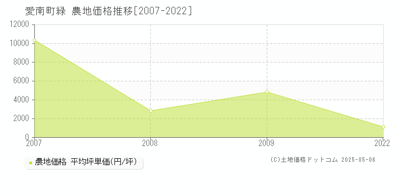 緑(愛南町)の農地価格推移グラフ(坪単価)[2007-2022年]