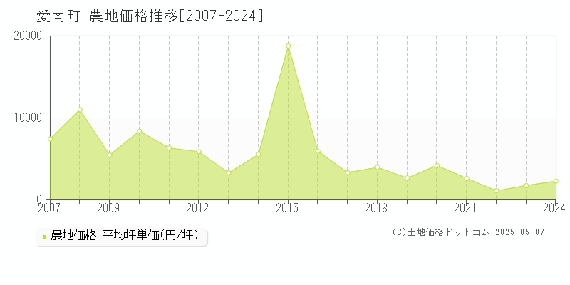 愛南町(愛媛県)の農地価格推移グラフ(坪単価)[2007-2024年]