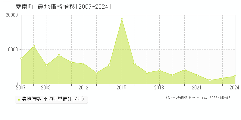 南宇和郡愛南町の農地価格推移グラフ 