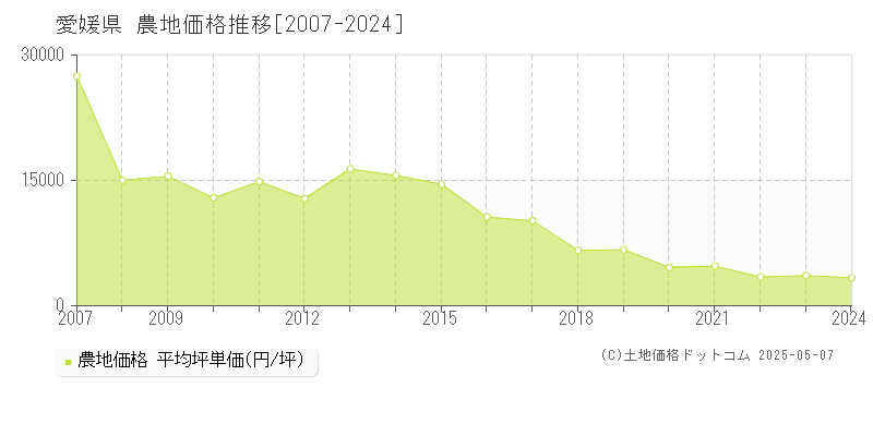 愛媛県の農地価格推移グラフ(坪単価)[2007-2024年]