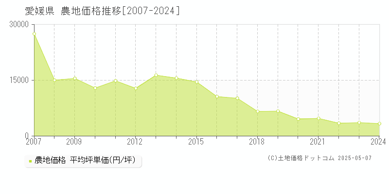 愛媛県の農地価格推移グラフ 