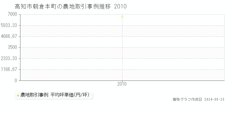 高知市朝倉本町の農地価格推移グラフ 
