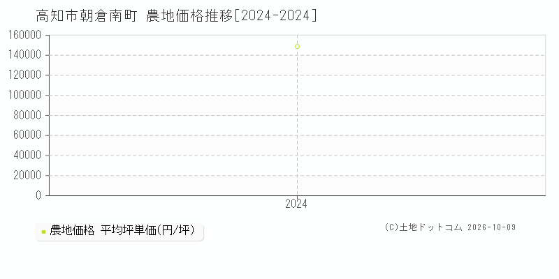 高知市朝倉南町の農地価格推移グラフ(坪単価)[2024-2024年]