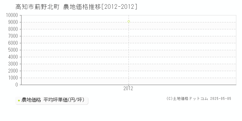 薊野北町(高知市)の農地価格推移グラフ(坪単価)[2012-2012年]