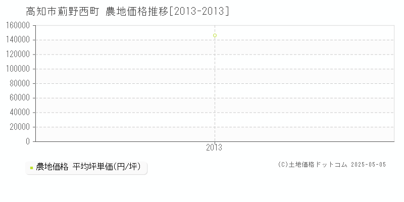 薊野西町(高知市)の農地価格推移グラフ(坪単価)[2013-2013年]