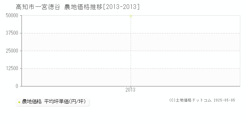 一宮徳谷(高知市)の農地価格推移グラフ(坪単価)[2013-2013年]