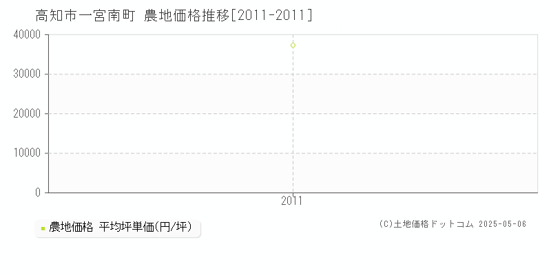 一宮南町(高知市)の農地価格推移グラフ(坪単価)[2011-2011年]