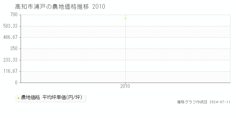 高知市浦戸の農地取引事例推移グラフ 