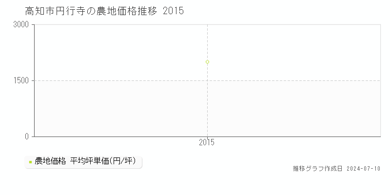 高知市円行寺の農地価格推移グラフ 