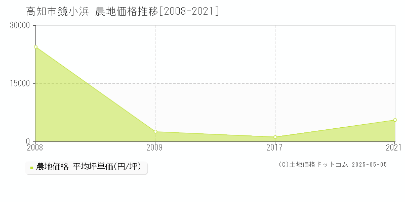 鏡小浜(高知市)の農地価格推移グラフ(坪単価)[2008-2021年]
