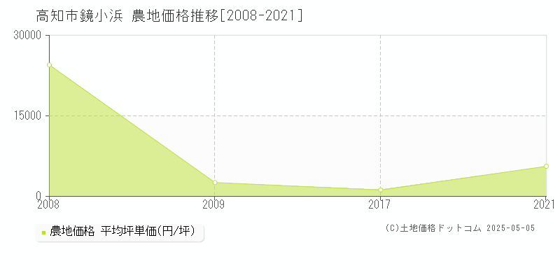 高知市鏡小浜の農地価格推移グラフ 