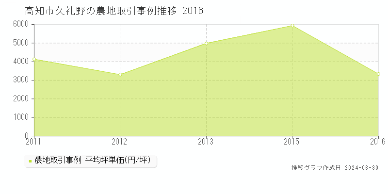 高知市久礼野の農地取引事例推移グラフ 